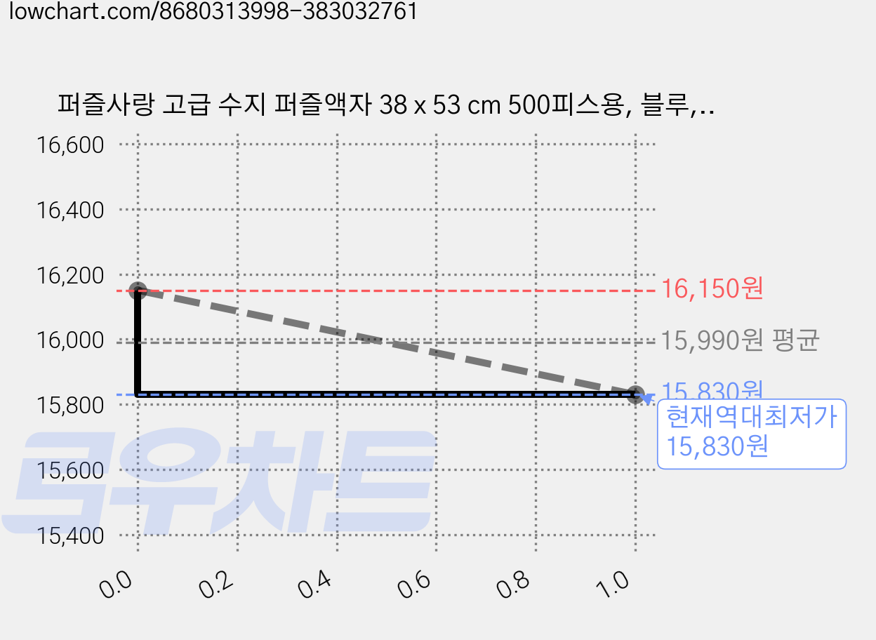 퍼즐사랑 고급 수지 퍼즐액자 38 x 53 cm 500피스용, 블루, 1개 가격 변동 차트, 현재가 15,830원, 역대최저가