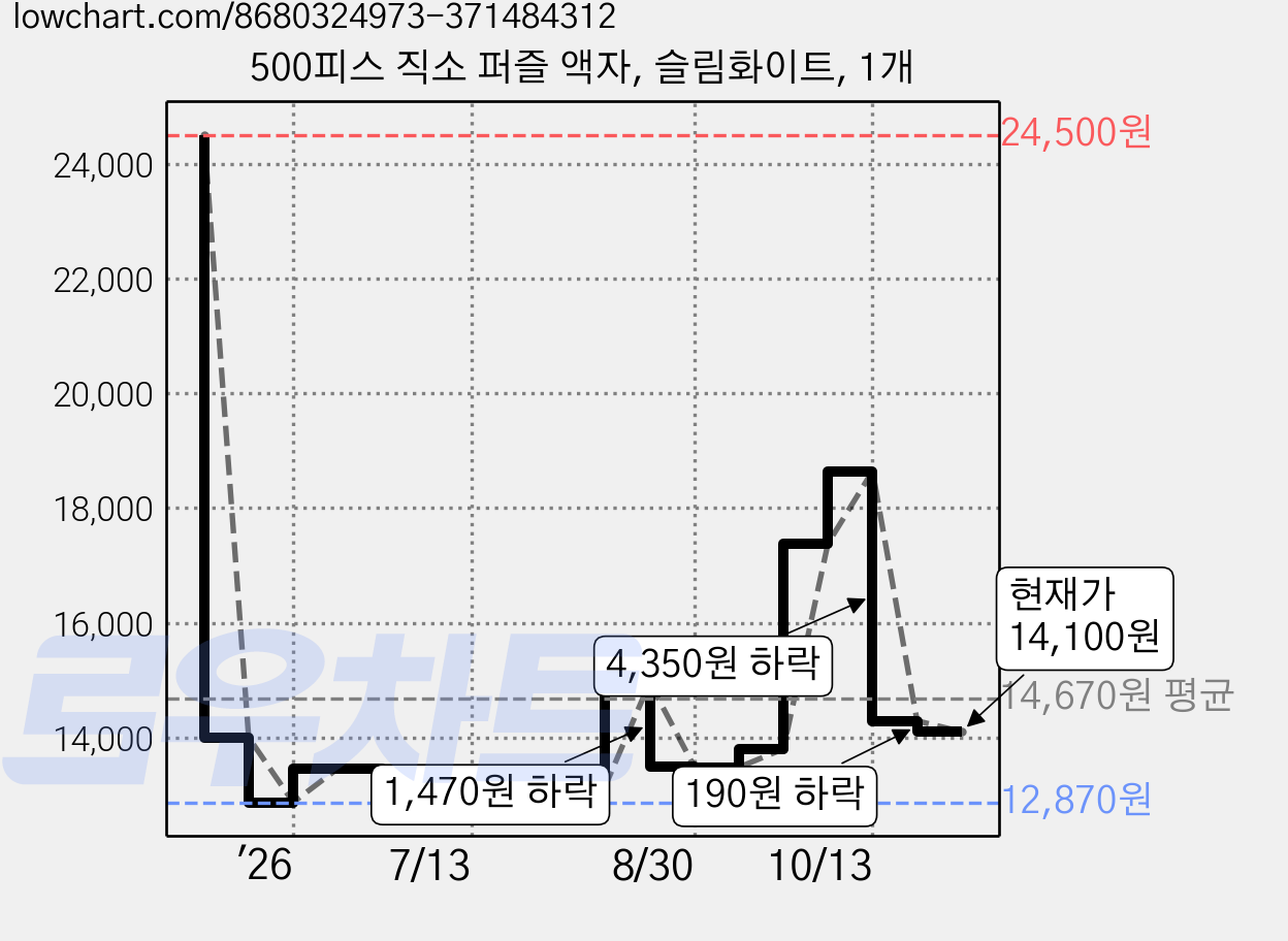 500피스 직소 퍼즐 액자, 슬림화이트, 1개 가격 변동 차트, 현재가 14,100원, 관측 최저가 12,770원