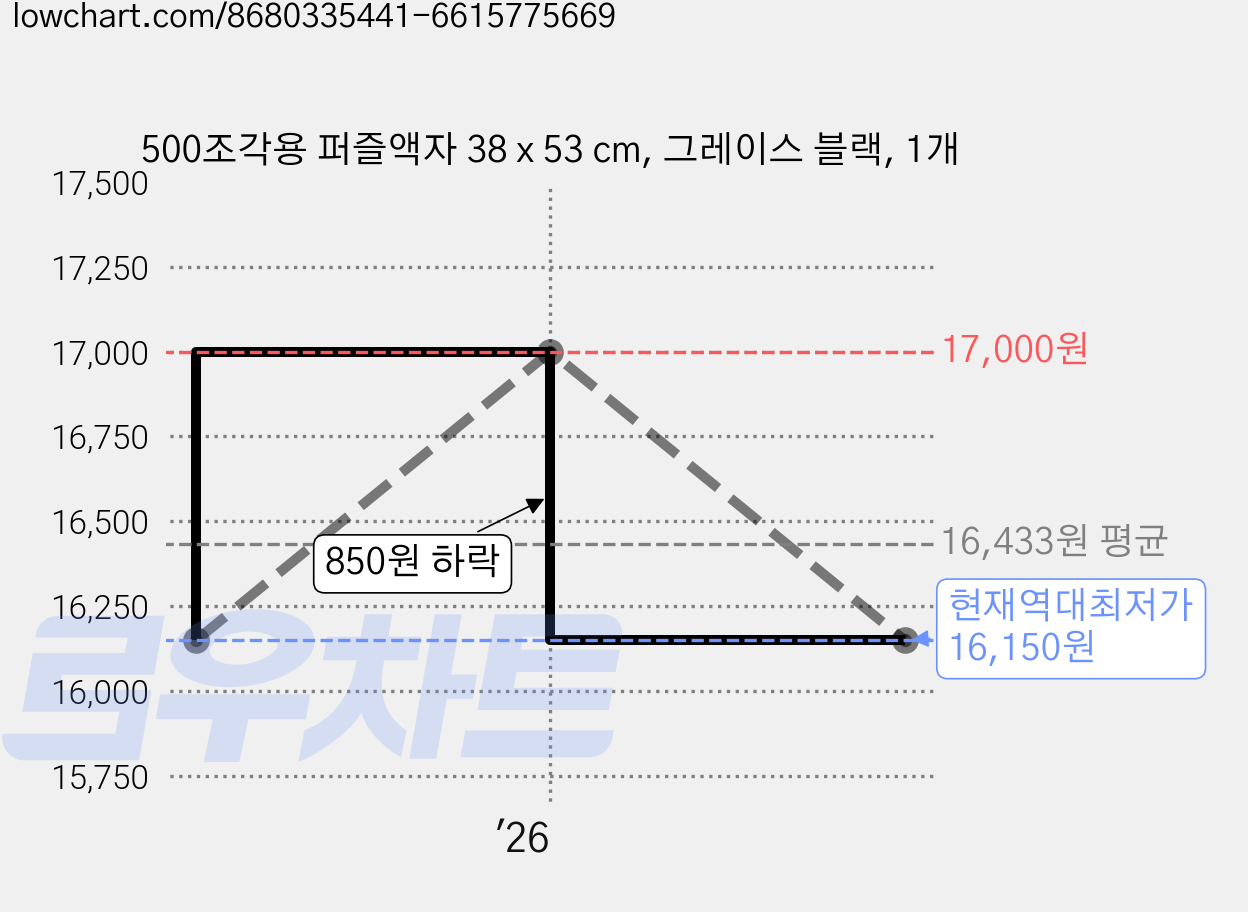 500조각용 퍼즐액자 38 x 53 cm, 그레이스 블랙, 1개 가격 변동 차트, 현재가 16,150원, 역대최저가