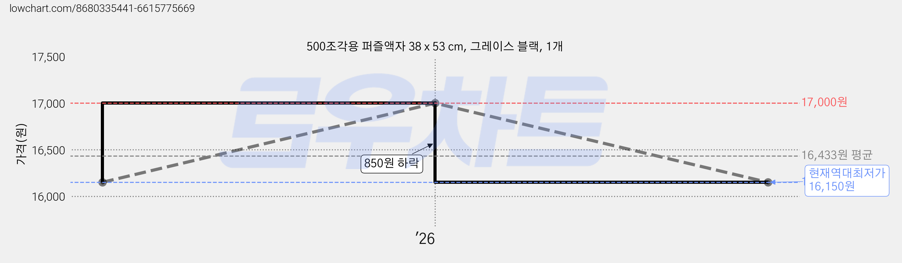 500조각용 퍼즐액자 38 x 53 cm, 그레이스 블랙, 1개 가격 변동 차트, 현재가 16,150원, 역대최저가