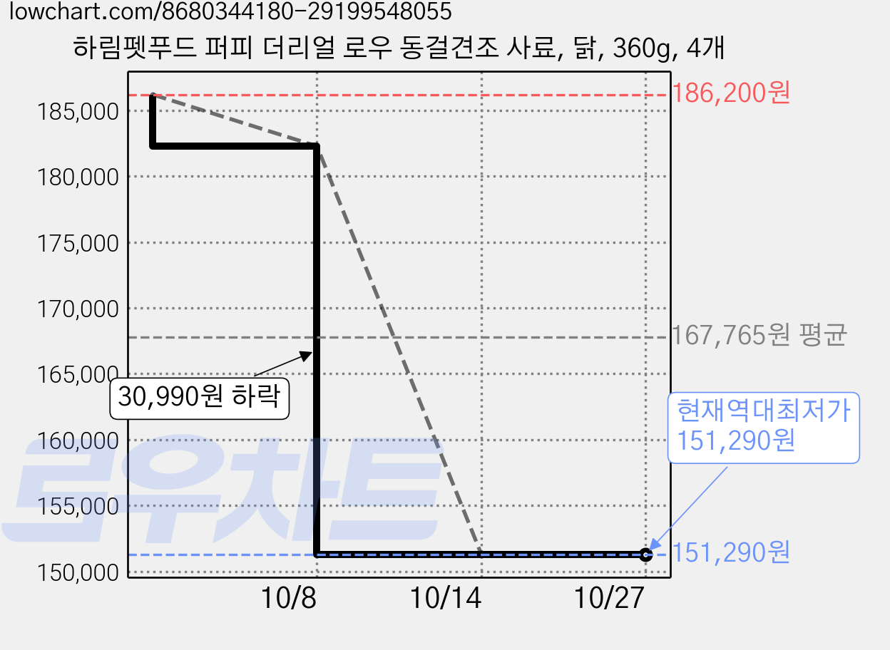 하림펫푸드 퍼피 더리얼 로우 동걸견조 사료, 닭, 360g, 4개 가격 변동 차트, 현재가 151,290원, 역대최저가