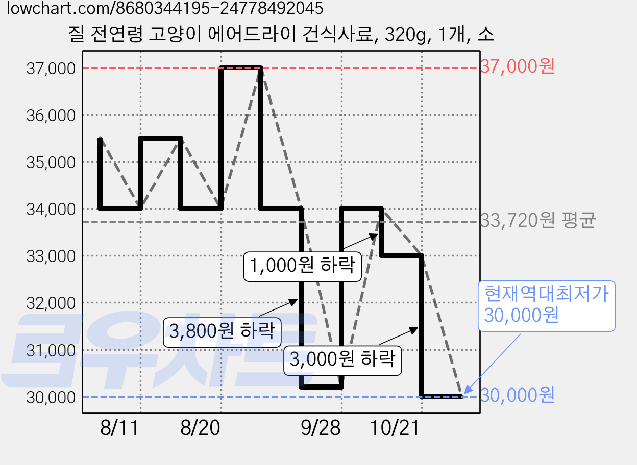 질 전연령 고양이 에어드라이 건식사료, 320g, 1개, 소 가격 변동 차트, 현재가 30,000원, 역대최저가