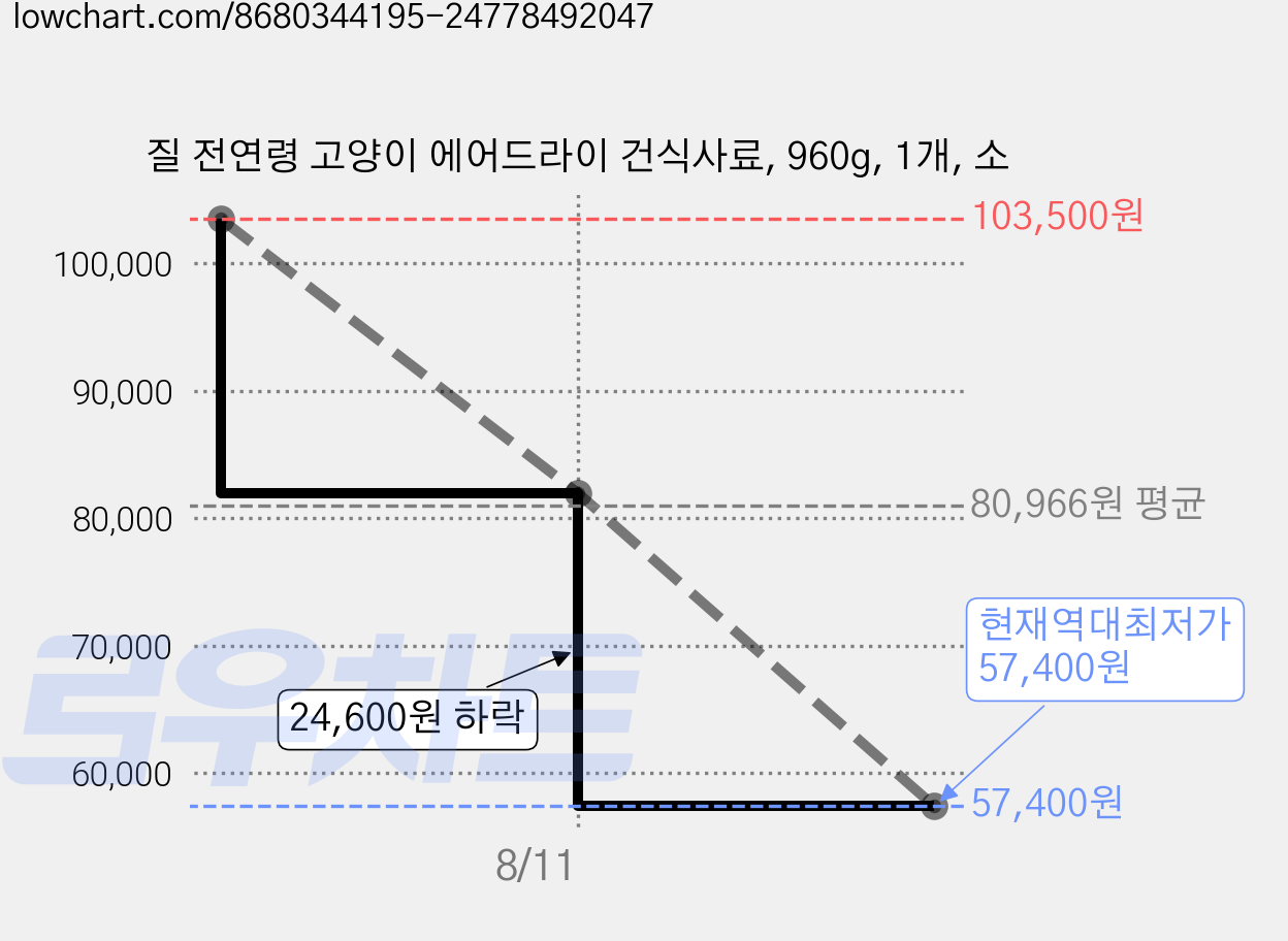 질 전연령 고양이 에어드라이 건식사료, 960g, 1개, 소 가격 변동 차트, 현재가 57,400원, 역대최저가