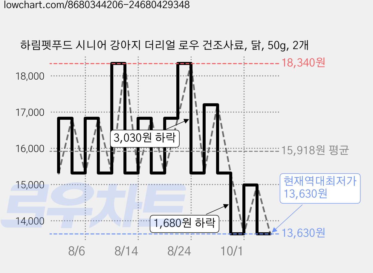 하림펫푸드 시니어 강아지 더리얼 로우 건조사료, 닭, 50g, 2개 가격 변동 차트, 현재가 13,630원, 역대최저가
