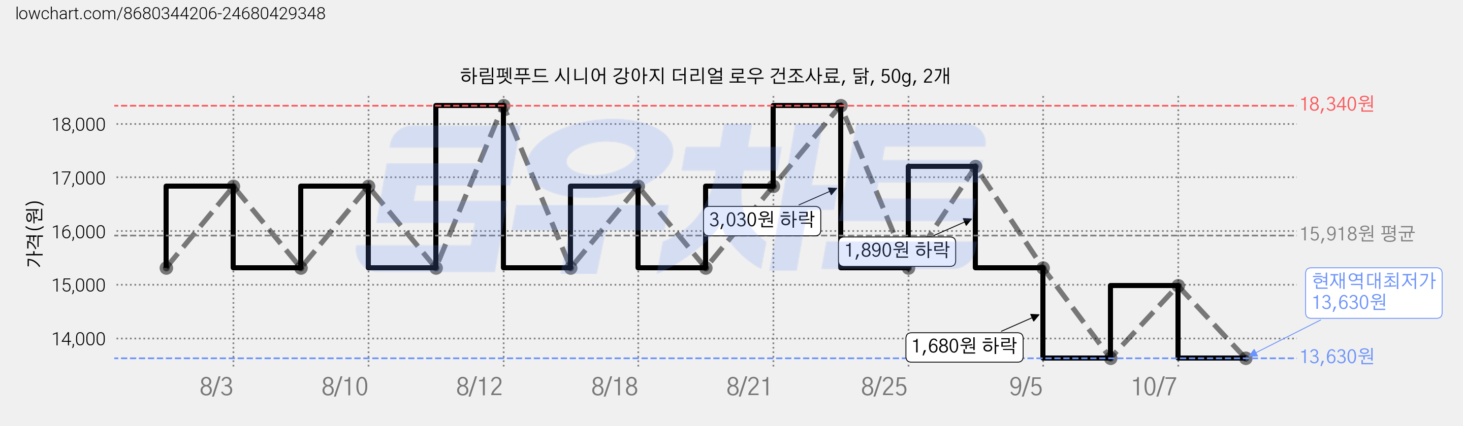 하림펫푸드 시니어 강아지 더리얼 로우 건조사료, 닭, 50g, 2개 가격 변동 차트, 현재가 13,630원, 역대최저가