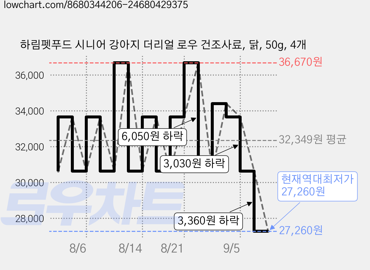 하림펫푸드 시니어 강아지 더리얼 로우 건조사료, 닭, 50g, 4개 가격 변동 차트, 현재가 27,260원, 역대최저가