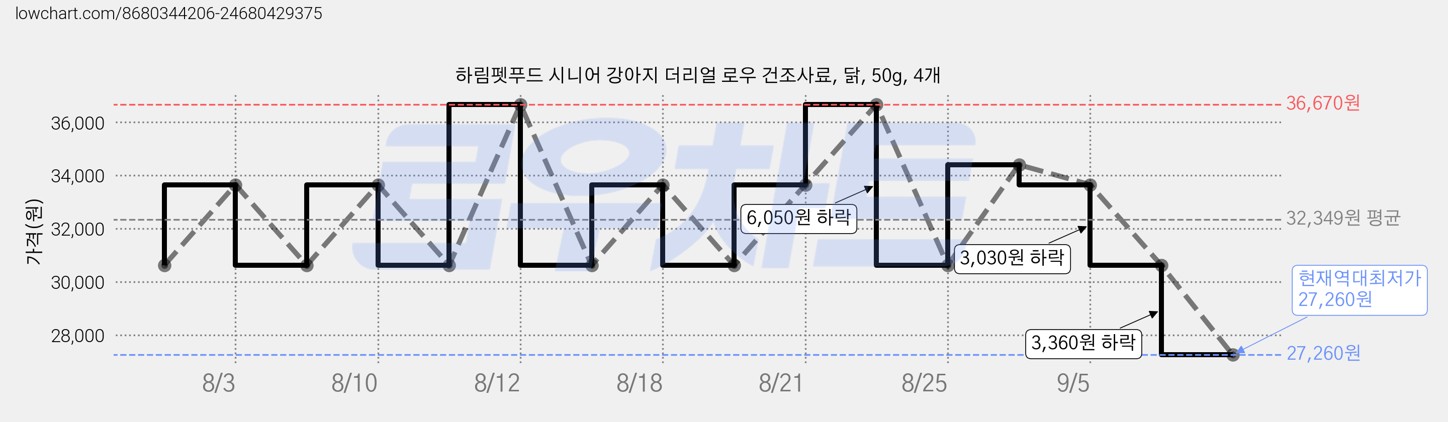 하림펫푸드 시니어 강아지 더리얼 로우 건조사료, 닭, 50g, 4개 가격 변동 차트, 현재가 27,260원, 역대최저가