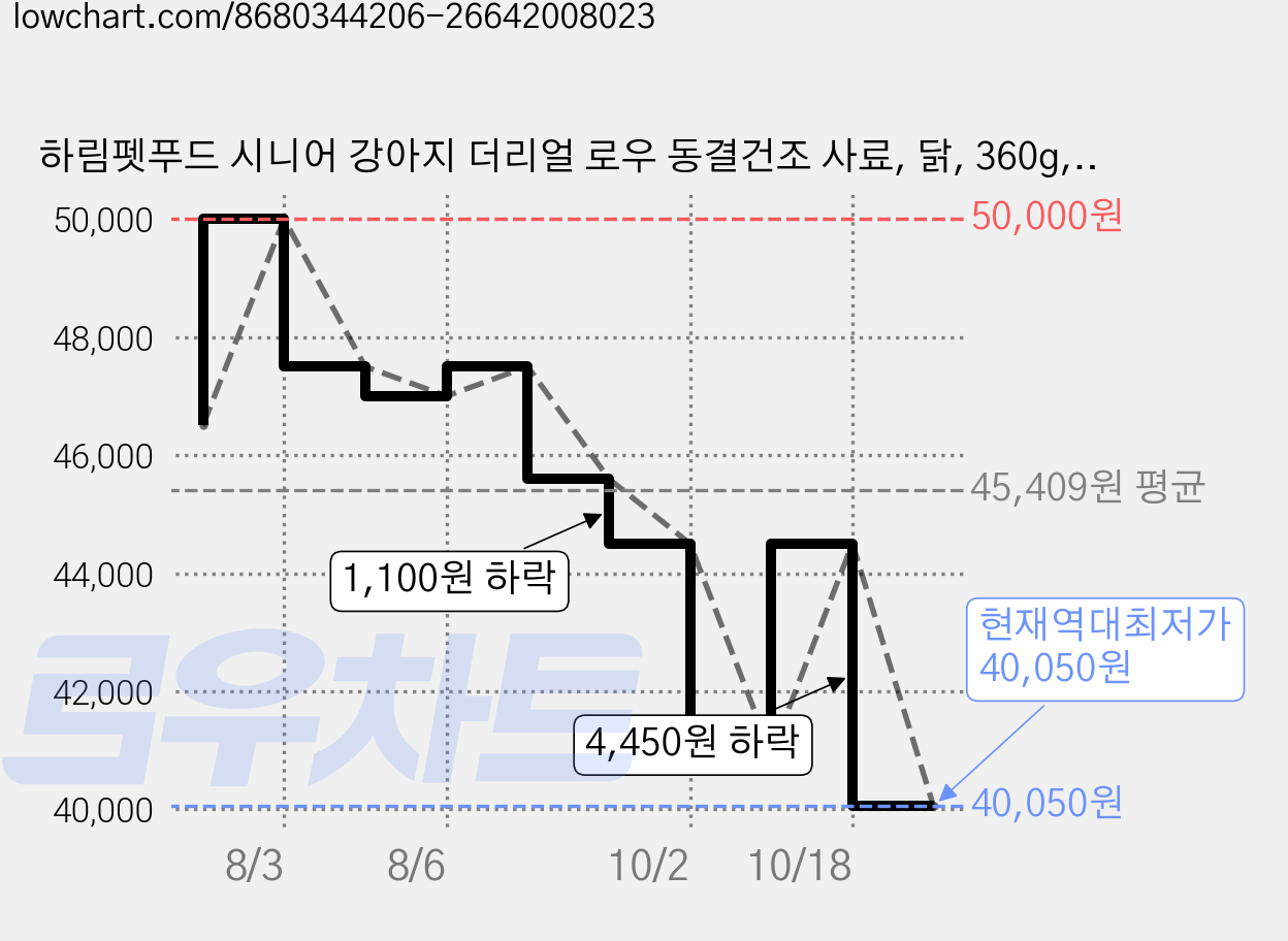하림펫푸드 시니어 강아지 더리얼 로우 동결건조 사료, 닭, 360g, 1개 가격 변동 차트, 현재가 40,050원, 역대최저가