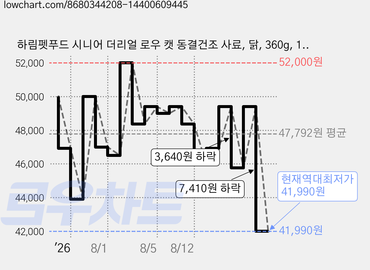 하림펫푸드 시니어 더리얼 로우 캣 동결건조 사료, 닭, 360g, 1개 가격 변동 차트, 현재가 41,990원, 역대최저가