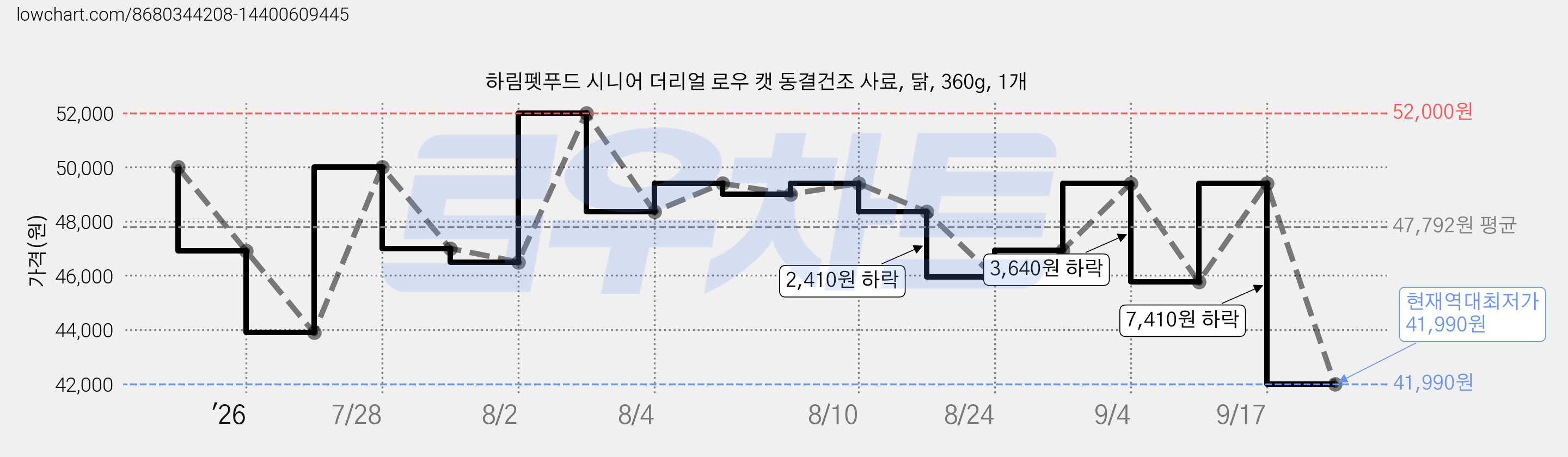 하림펫푸드 시니어 더리얼 로우 캣 동결건조 사료, 닭, 360g, 1개 가격 변동 차트, 현재가 41,990원, 역대최저가