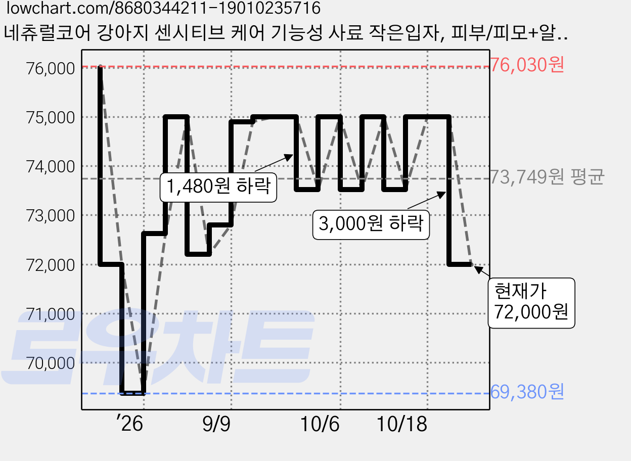 네츄럴코어 강아지 센시티브 케어 기능성 사료 작은입자, 피부/피모+알러지, 7kg, 1개 가격 변동 차트, 현재가 72,000원, 관측 최저가 69,380원