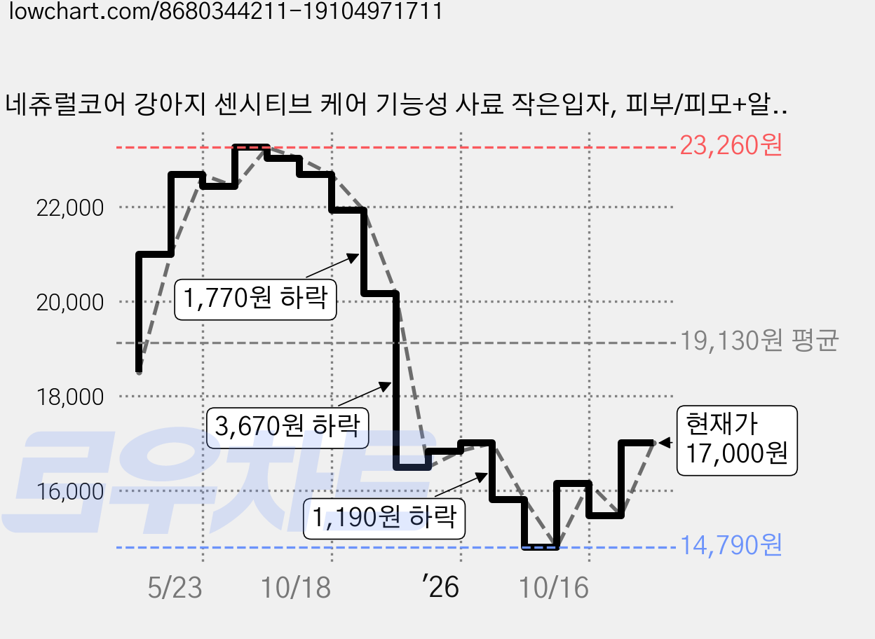 네츄럴코어 강아지 센시티브 케어 기능성 사료 작은입자, 피부/피모+알러지, 1.2kg, 1개 가격 변동 차트, 현재가 17,000원, 관측 최저가 14,790원