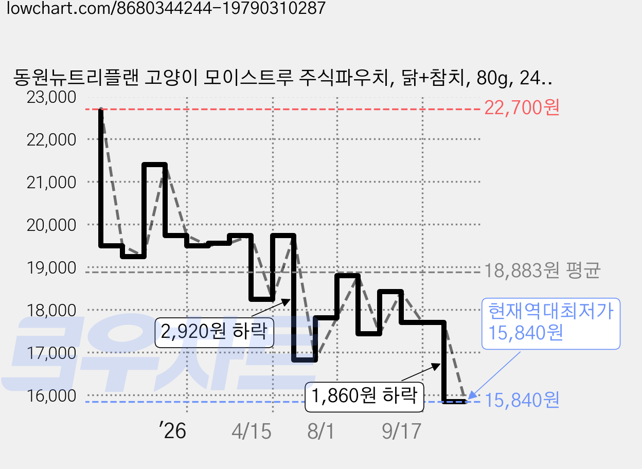 동원뉴트리플랜 고양이 모이스트루 주식파우치, 닭+참치, 80g, 24개 가격 변동 차트, 현재가 15,840원, 역대최저가