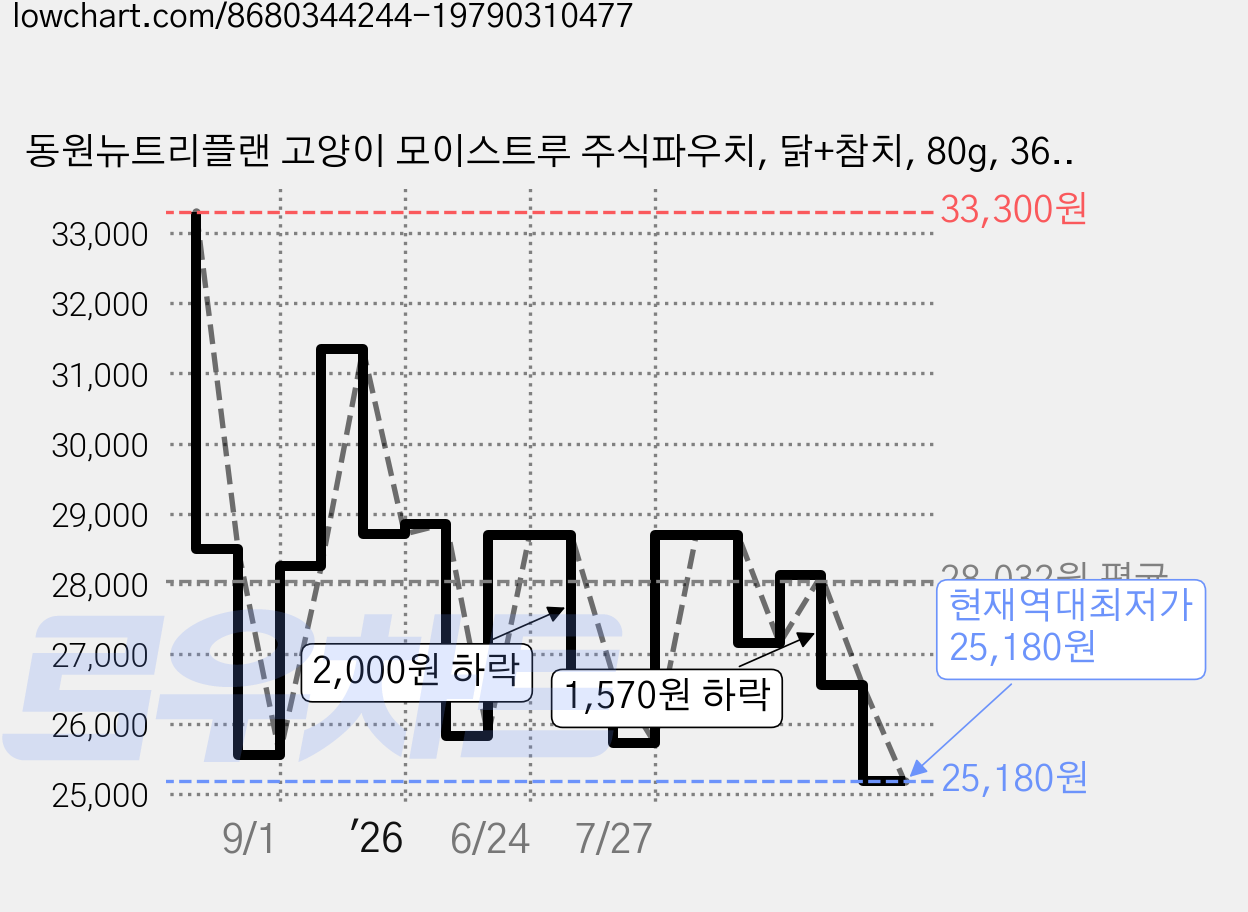 동원뉴트리플랜 고양이 모이스트루 주식파우치, 닭+참치, 80g, 36개 가격 변동 차트, 현재가 25,180원, 역대최저가
