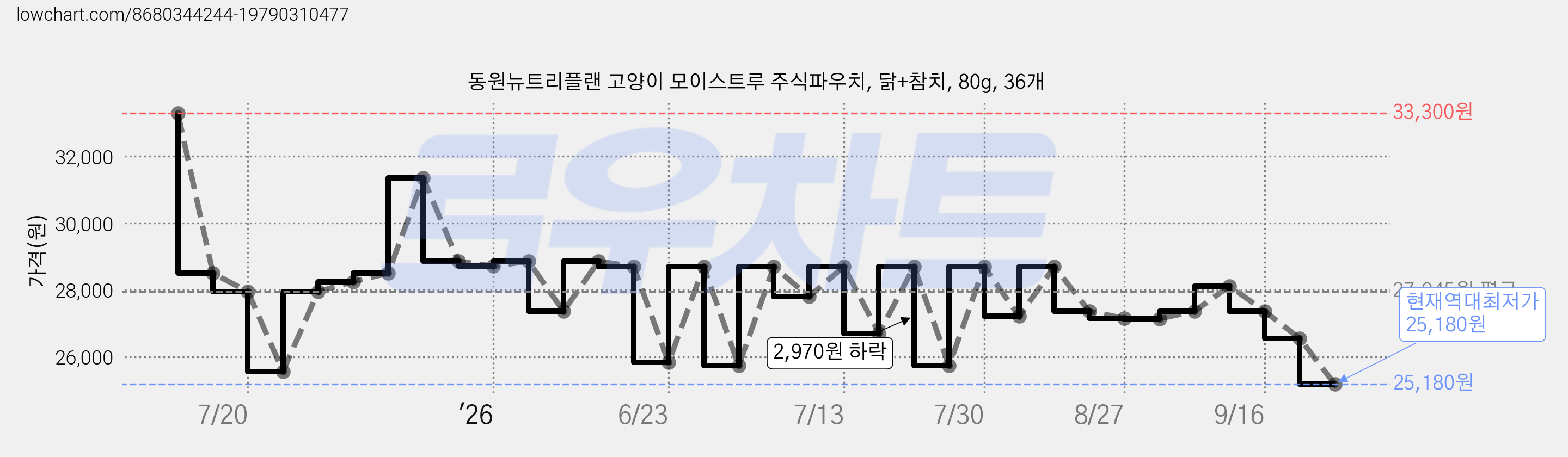동원뉴트리플랜 고양이 모이스트루 주식파우치, 닭+참치, 80g, 36개 가격 변동 차트, 현재가 25,180원, 역대최저가