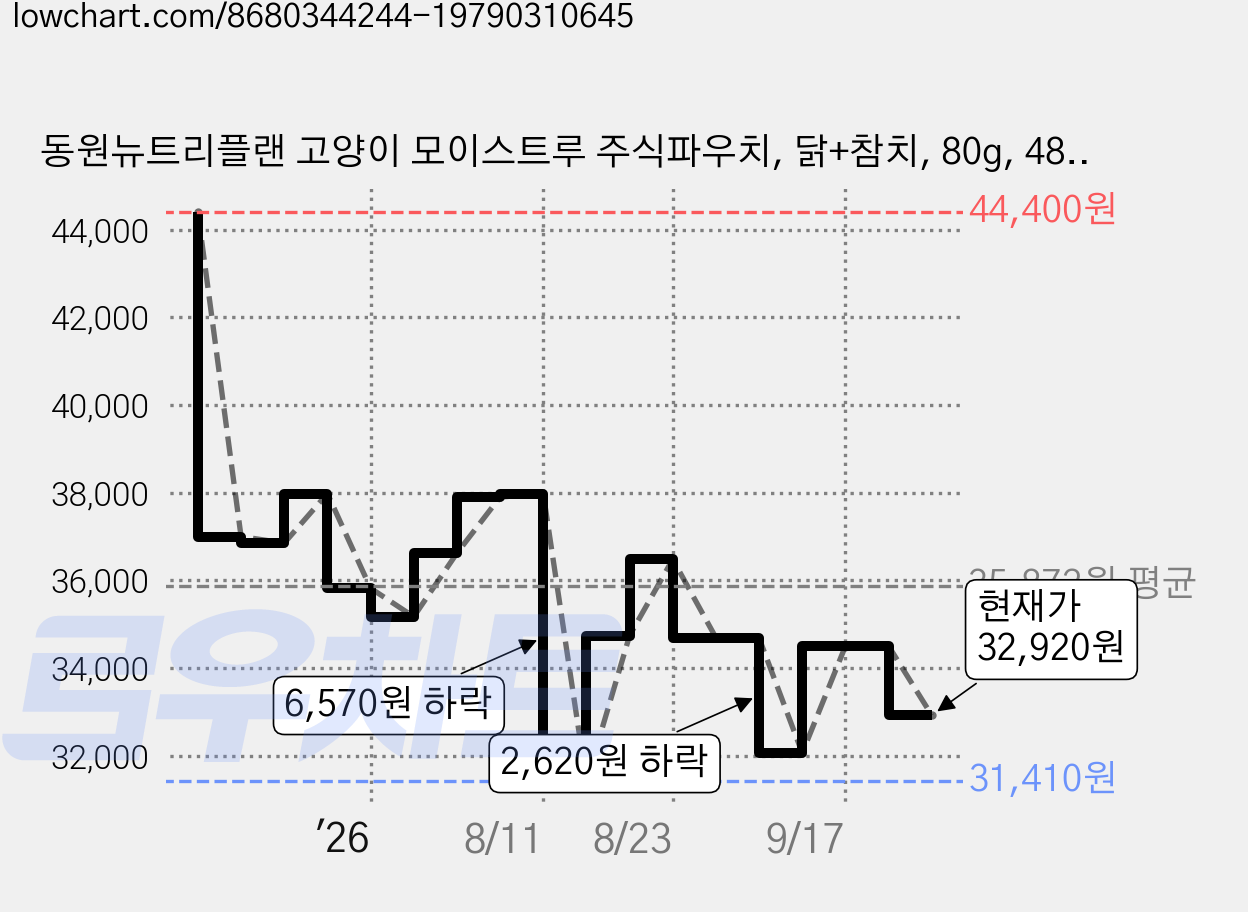 동원뉴트리플랜 고양이 모이스트루 주식파우치, 닭+참치, 80g, 48개 가격 변동 차트, 현재가 32,920원, 관측 최저가 31,410원