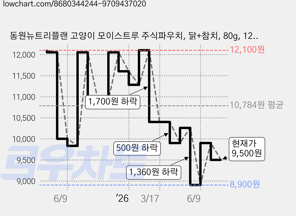 동원뉴트리플랜 고양이 모이스트루 주식파우치, 닭+참치, 80g, 12개 가격 변동 차트, 현재가 9,500원, 관측 최저가 8,900원