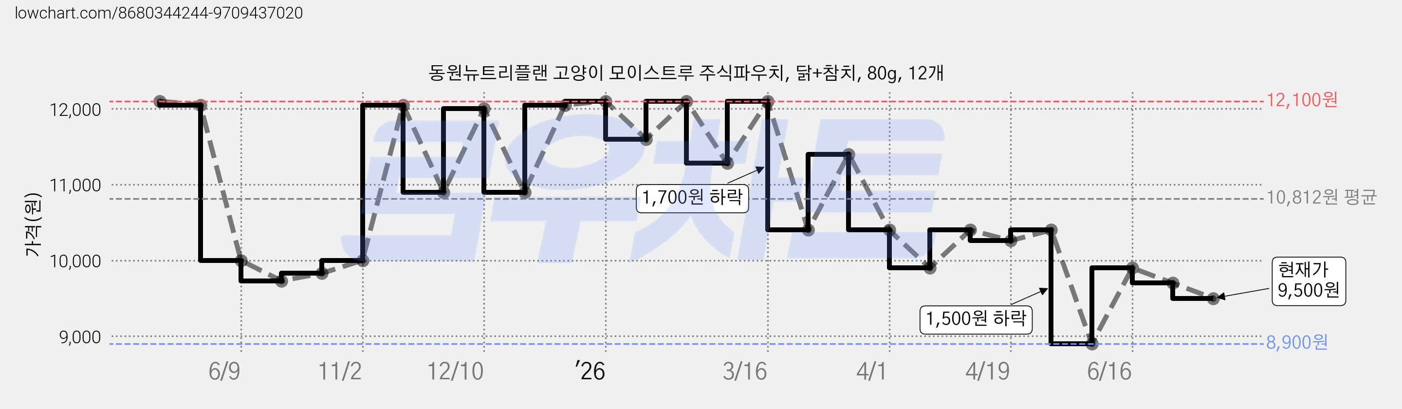 동원뉴트리플랜 고양이 모이스트루 주식파우치, 닭+참치, 80g, 12개 가격 변동 차트, 현재가 9,500원, 관측 최저가 8,900원