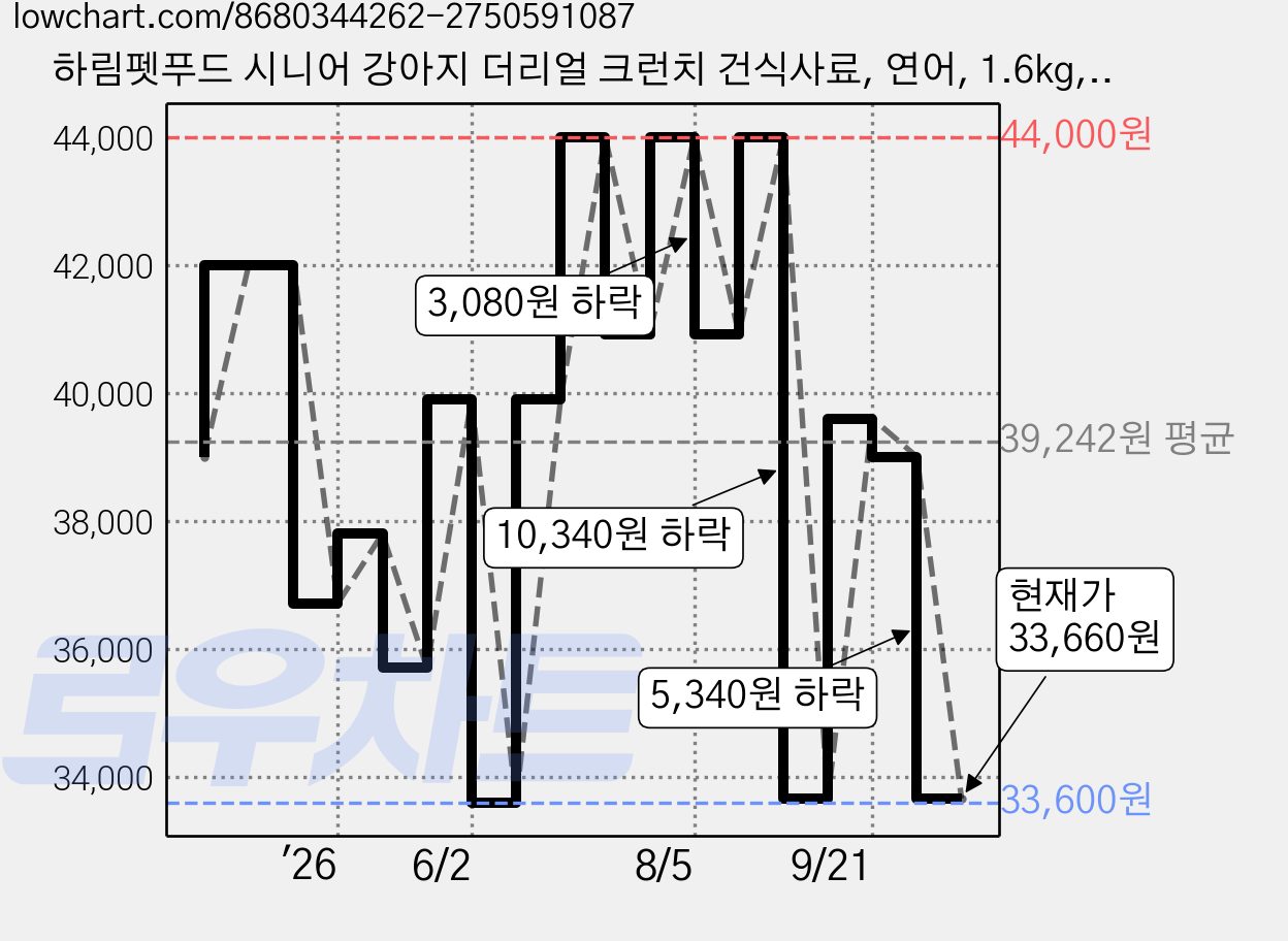 하림펫푸드 시니어 강아지 더리얼 크런치 건식사료, 연어, 1.6kg, 1개 가격 변동 차트, 현재가 33,660원, 관측 최저가 33,600원