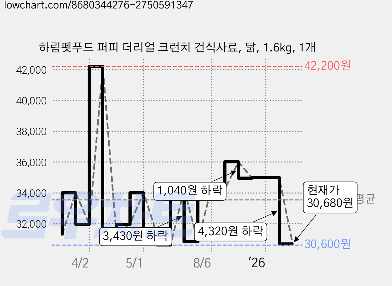 하림펫푸드 퍼피 더리얼 크런치 건식사료, 닭, 1.6kg, 1개 가격 변동 차트, 현재가 30,680원, 관측 최저가 30,600원