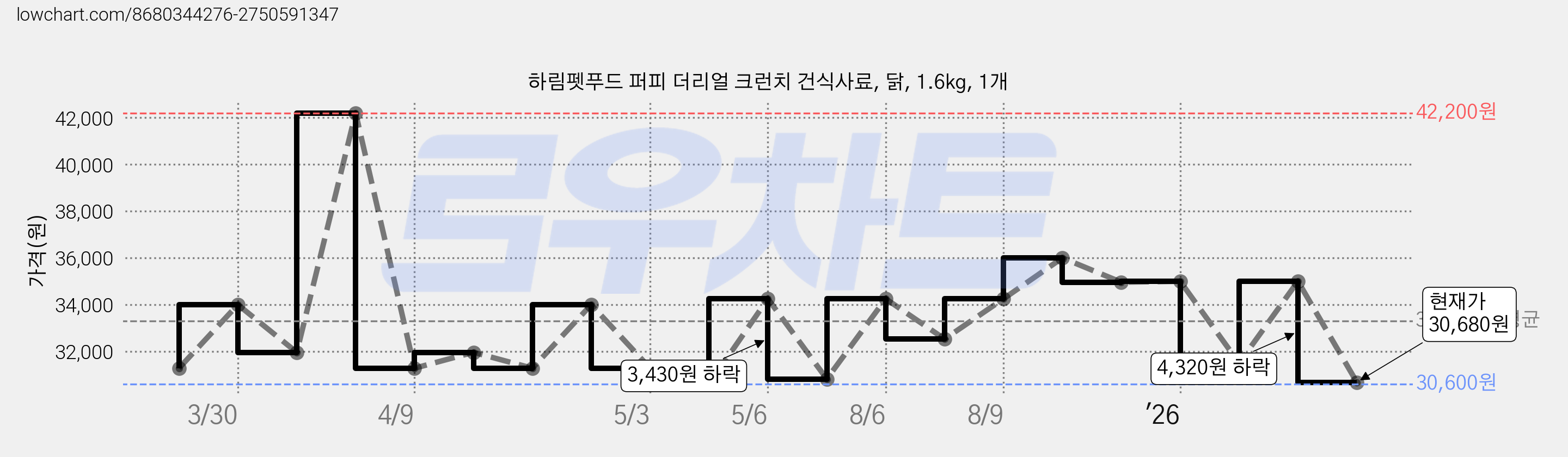 하림펫푸드 퍼피 더리얼 크런치 건식사료, 닭, 1.6kg, 1개 가격 변동 차트, 현재가 30,680원, 관측 최저가 30,600원