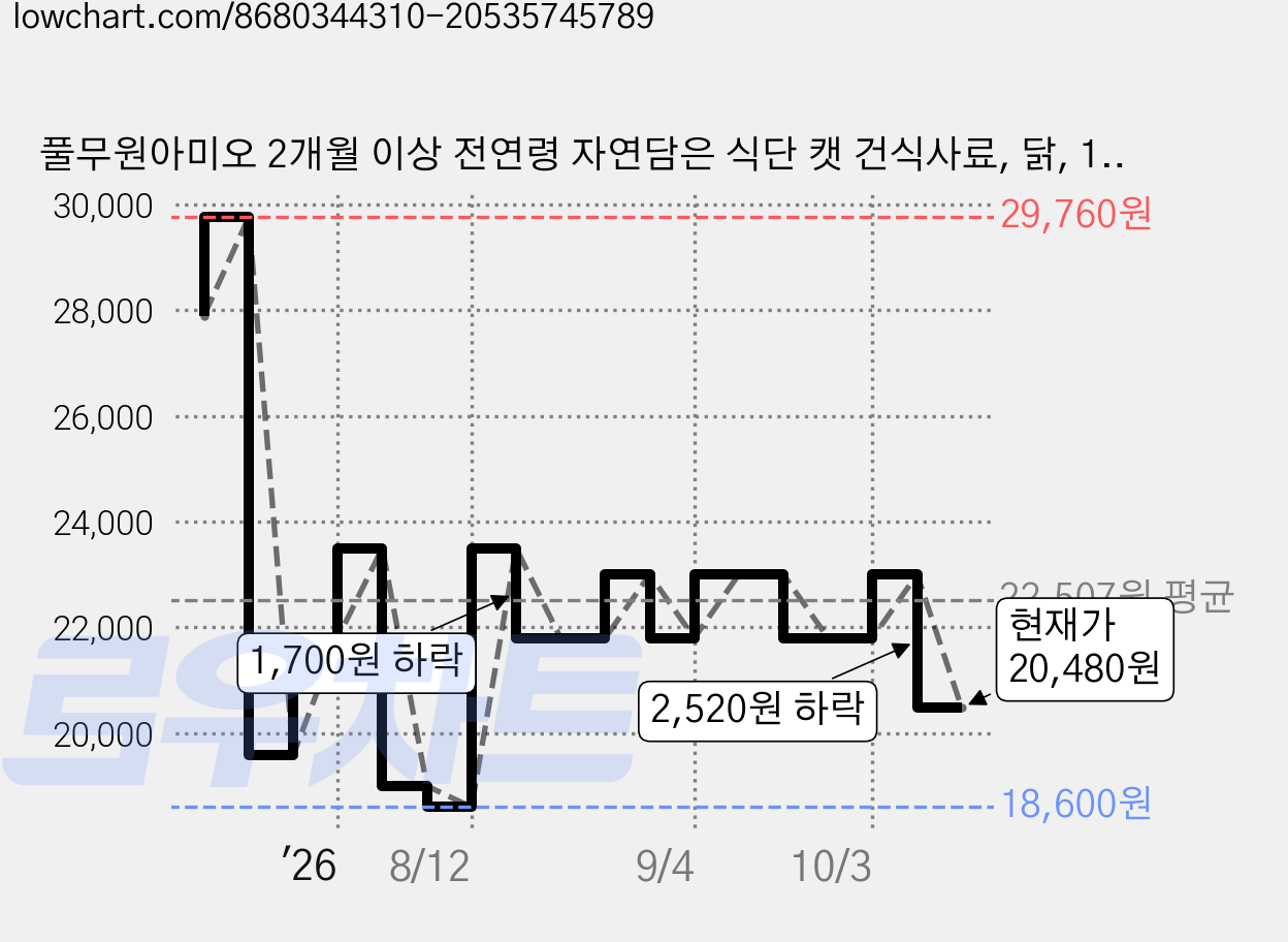 풀무원아미오 2개월 이상 전연령 자연담은 식단 캣 건식사료, 닭, 1.8kg, 1개 가격 변동 차트, 현재가 20,480원, 관측 최저가 18,000원
