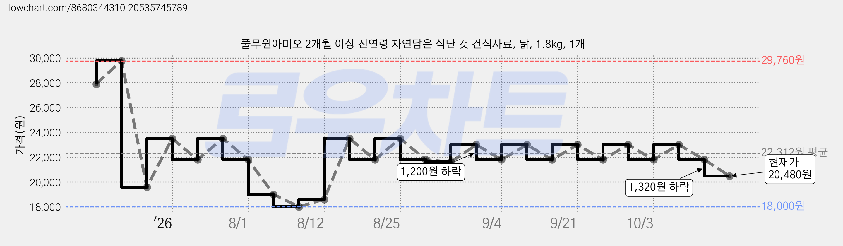 풀무원아미오 2개월 이상 전연령 자연담은 식단 캣 건식사료, 닭, 1.8kg, 1개 가격 변동 차트, 현재가 20,480원, 관측 최저가 18,000원