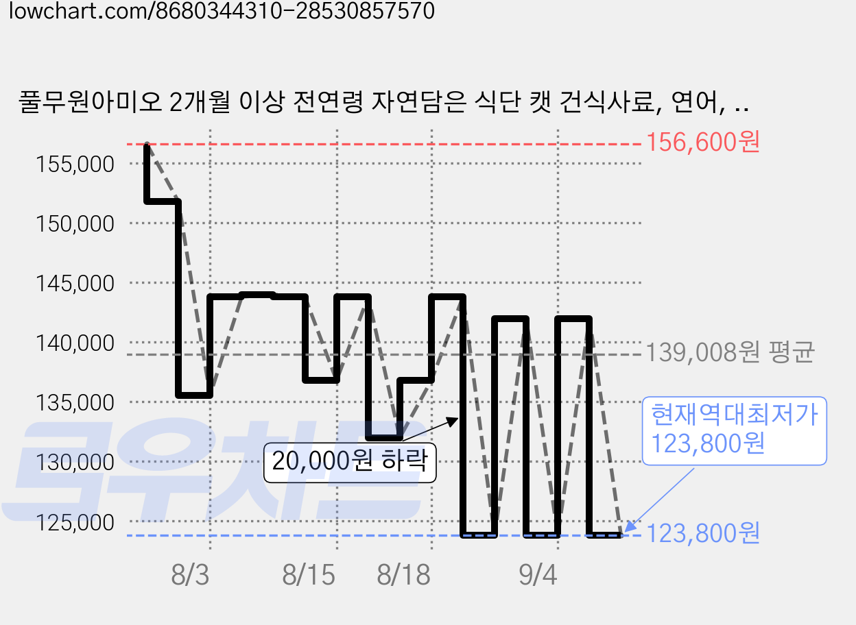 풀무원아미오 2개월 이상 전연령 자연담은 식단 캣 건식사료, 연어, 6.4kg, 2개 가격 변동 차트, 현재가 123,800원, 역대최저가
