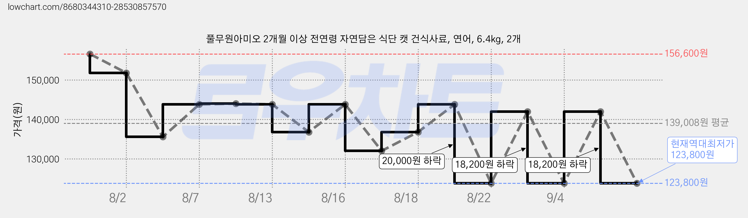 풀무원아미오 2개월 이상 전연령 자연담은 식단 캣 건식사료, 연어, 6.4kg, 2개 가격 변동 차트, 현재가 123,800원, 역대최저가