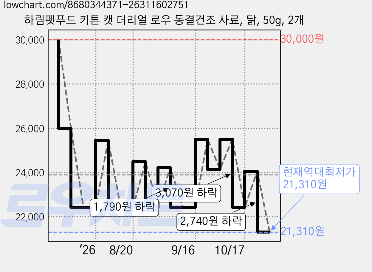 하림펫푸드 키튼 캣 더리얼 로우 동결건조 사료, 닭, 50g, 2개 가격 변동 차트, 현재가 21,310원, 역대최저가