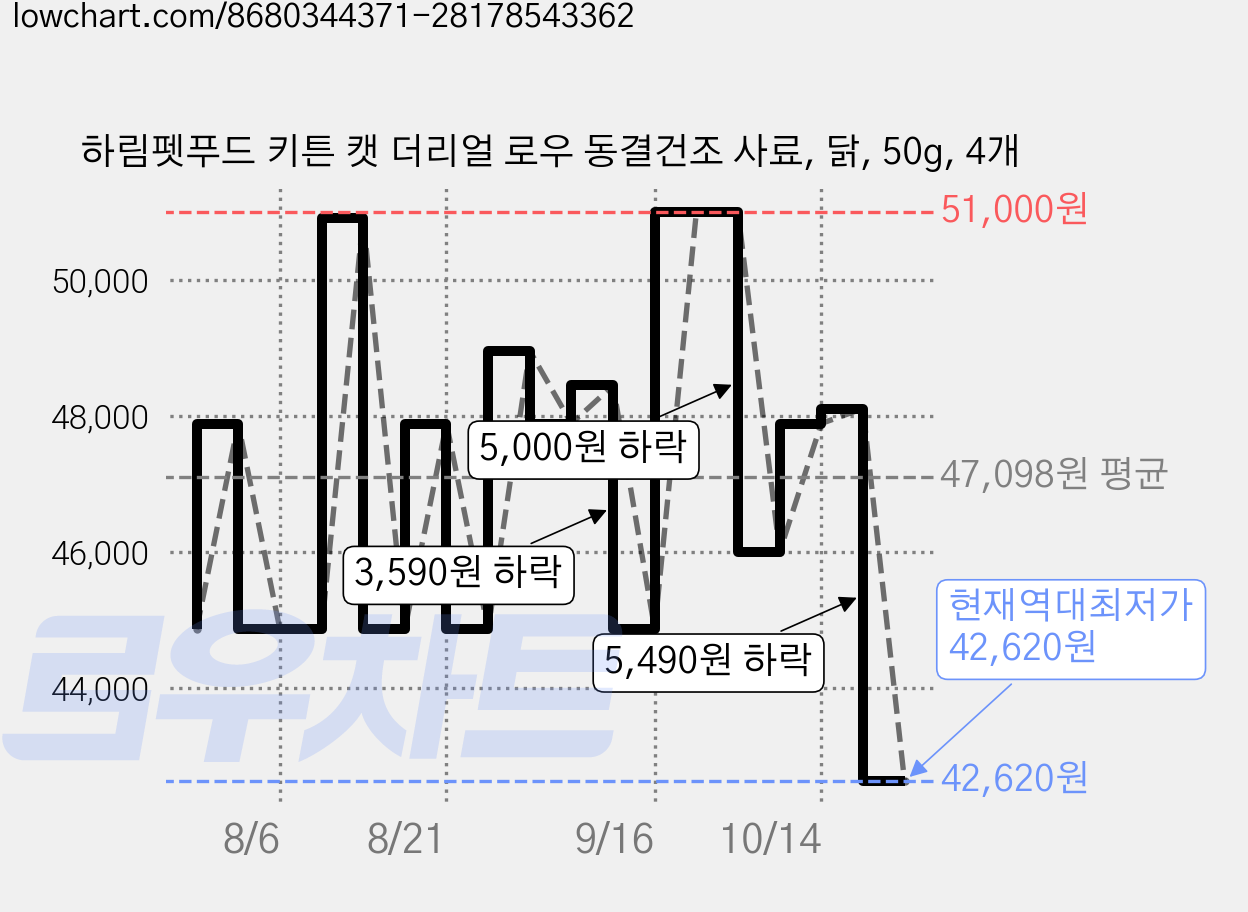 하림펫푸드 키튼 캣 더리얼 로우 동결건조 사료, 닭, 50g, 4개 가격 변동 차트, 현재가 51,000원, 관측 최저가 44,860원