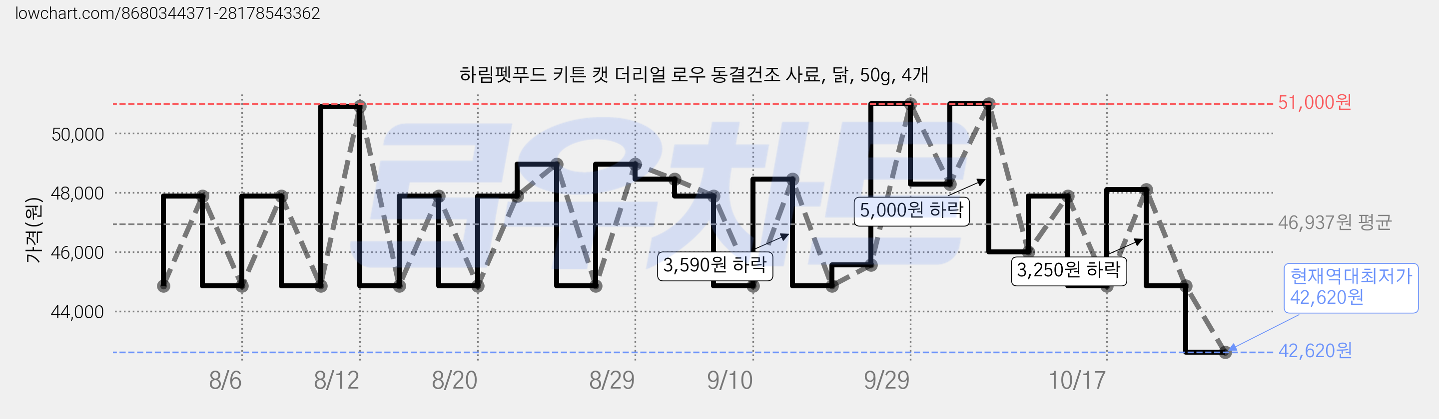 하림펫푸드 키튼 캣 더리얼 로우 동결건조 사료, 닭, 50g, 4개 가격 변동 차트, 현재가 51,000원, 관측 최저가 44,860원