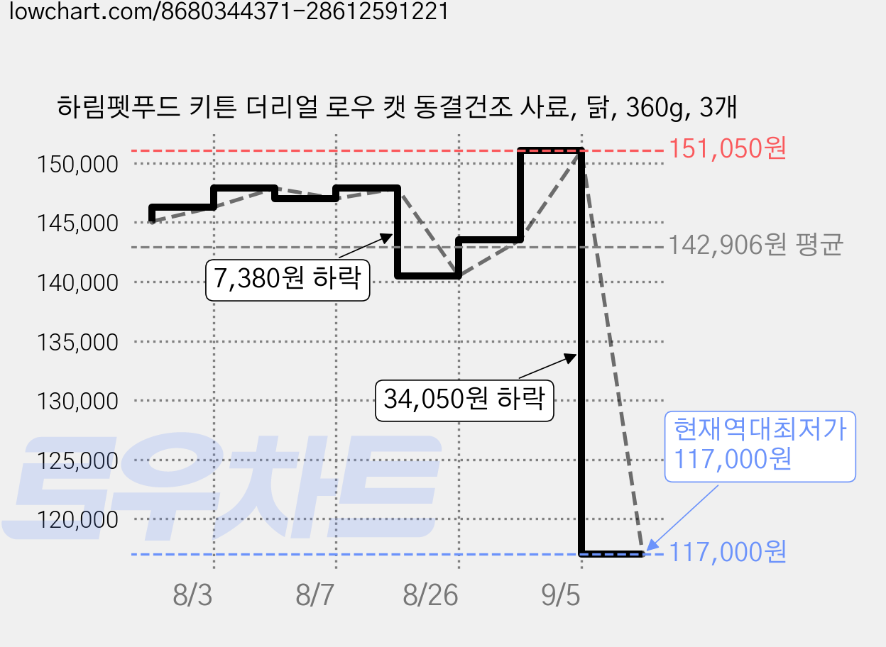 하림펫푸드 키튼 더리얼 로우 캣 동결건조 사료, 닭, 360g, 3개 가격 변동 차트, 현재가 117,000원, 역대최저가