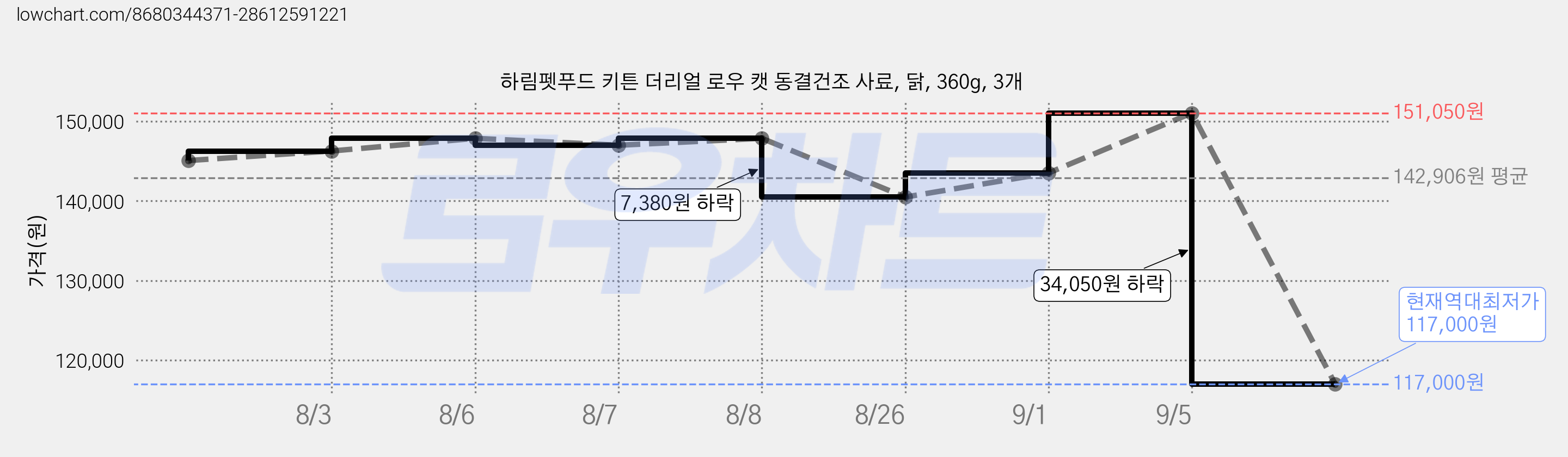 하림펫푸드 키튼 더리얼 로우 캣 동결건조 사료, 닭, 360g, 3개 가격 변동 차트, 현재가 117,000원, 역대최저가