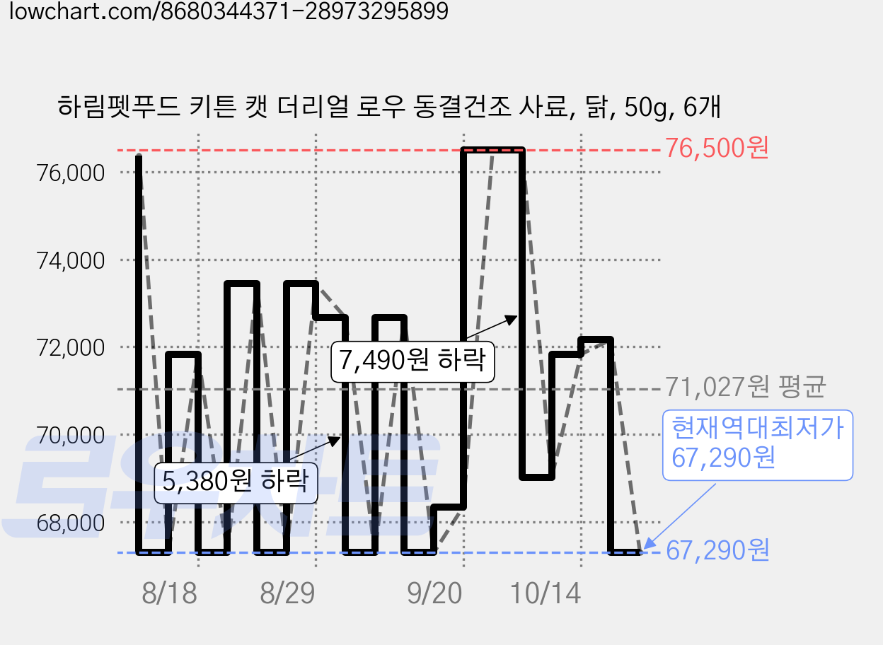 하림펫푸드 키튼 캣 더리얼 로우 동결건조 사료, 닭, 50g, 6개 가격 변동 차트, 현재가 67,290원, 역대최저가