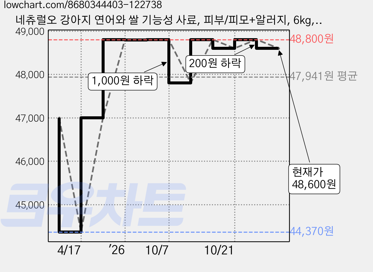 네츄럴오 강아지 연어와 쌀 기능성 사료, 피부/피모+알러지, 6kg, 1개 가격 변동 차트, 현재가 48,600원, 관측 최저가 44,370원