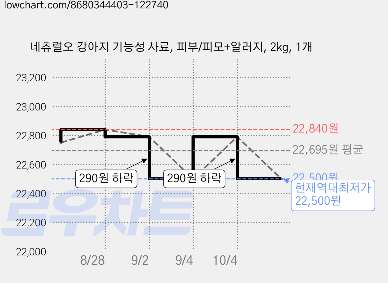 네츄럴오 강아지 기능성 사료, 피부/피모+알러지, 2kg, 1개 가격 변동 차트, 현재가 22,500원, 역대최저가