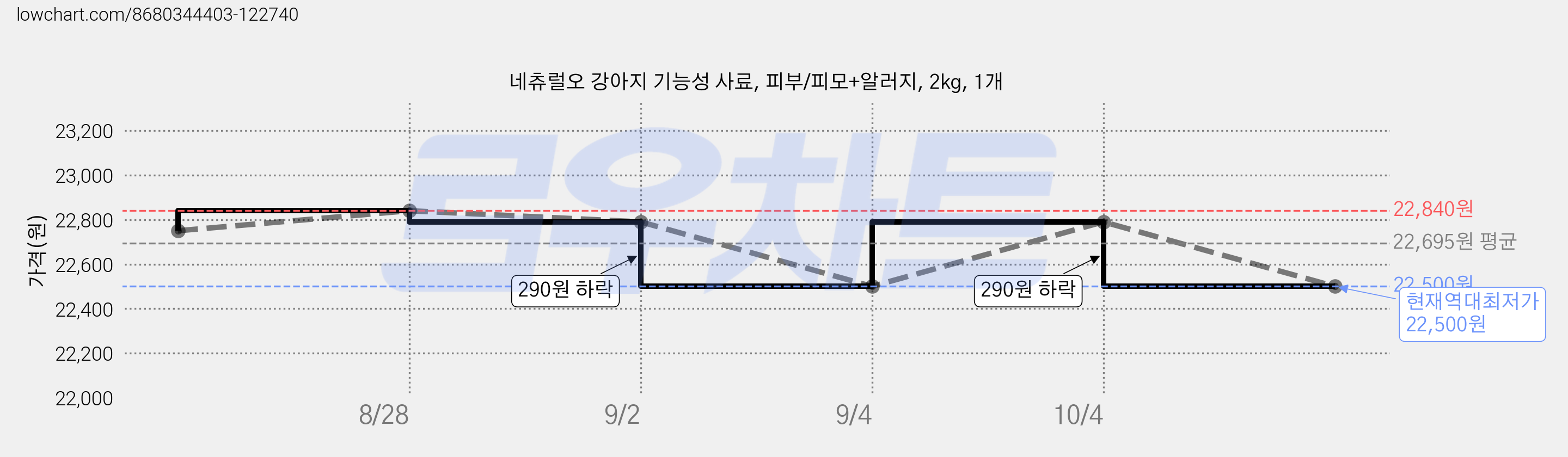 네츄럴오 강아지 기능성 사료, 피부/피모+알러지, 2kg, 1개 가격 변동 차트, 현재가 22,500원, 역대최저가