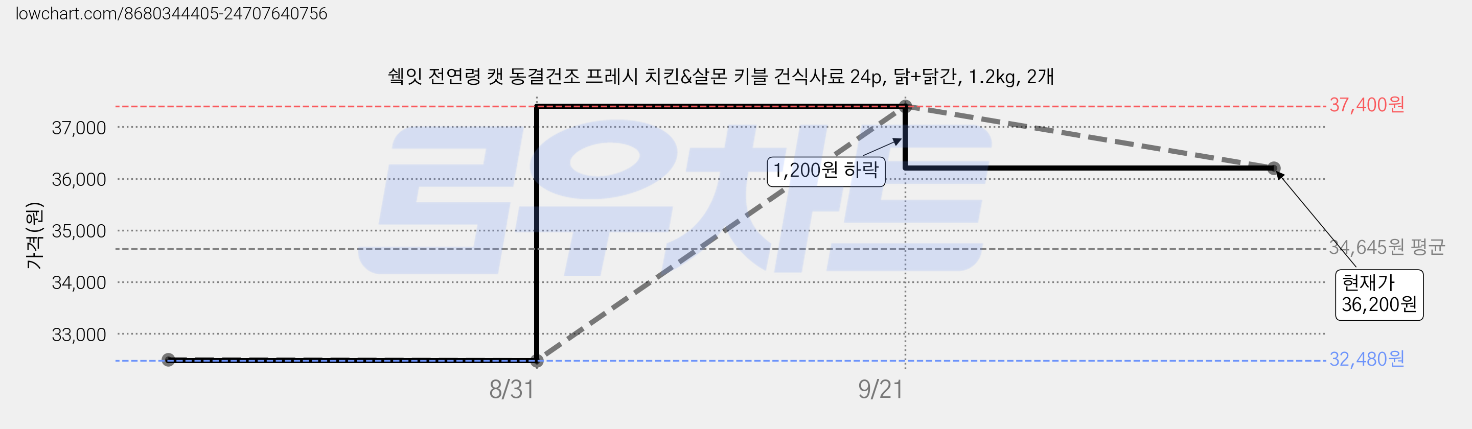 쉨잇 전연령 캣 동결건조 프레시 치킨&살몬 키블 건식사료 24p, 닭+닭간, 1.2kg, 2개 가격 변동 차트, 현재가 36,200원, 관측 최저가 32,480원