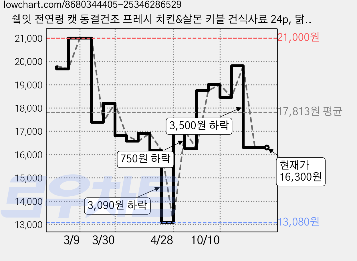 쉨잇 전연령 캣 동결건조 프레시 치킨&살몬 키블 건식사료 24p, 닭+닭간, 1.2kg, 1개 가격 변동 차트, 현재가 16,300원, 관측 최저가 13,080원