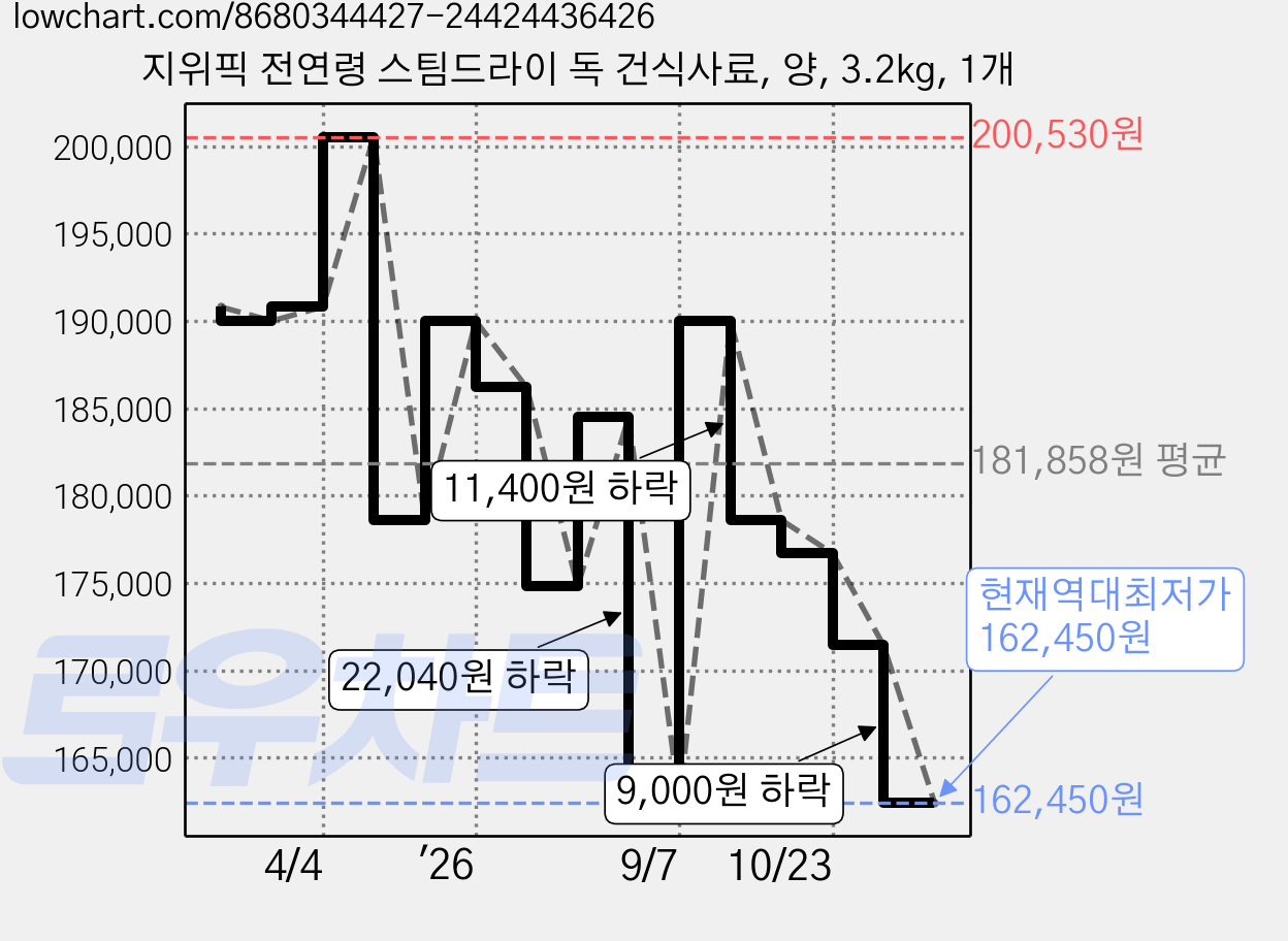 지위픽 전연령 스팀드라이 독 건식사료, 양, 3.2kg, 1개 가격 변동 차트, 현재가 162,450원, 역대최저가