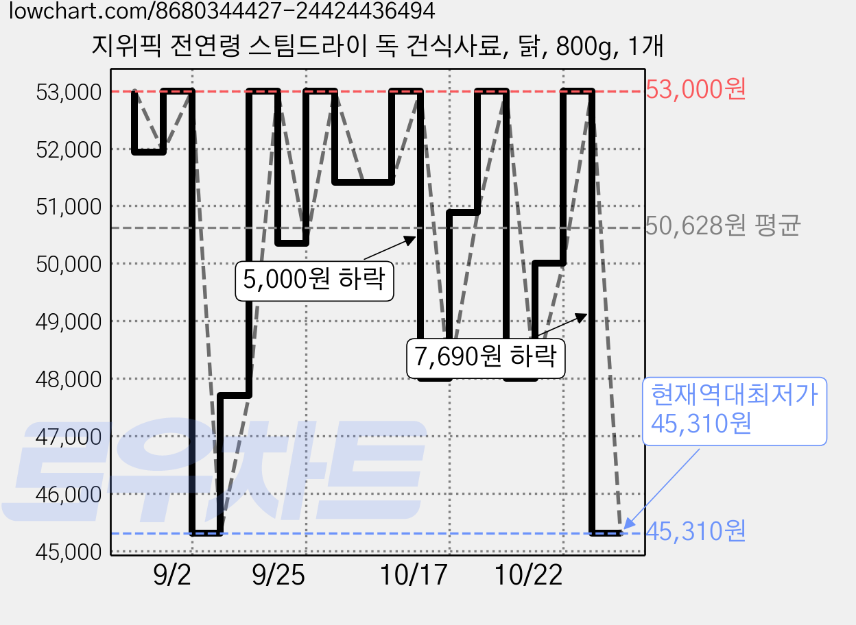 지위픽 전연령 스팀드라이 독 건식사료, 닭, 800g, 1개 가격 변동 차트, 현재가 45,310원, 역대최저가