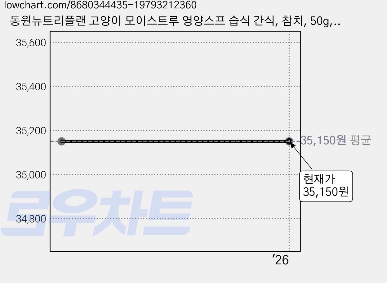 동원뉴트리플랜 고양이 모이스트루 영양스프 습식 간식, 참치, 50g, 48개 가격 변동 차트, 현재가 35,150원