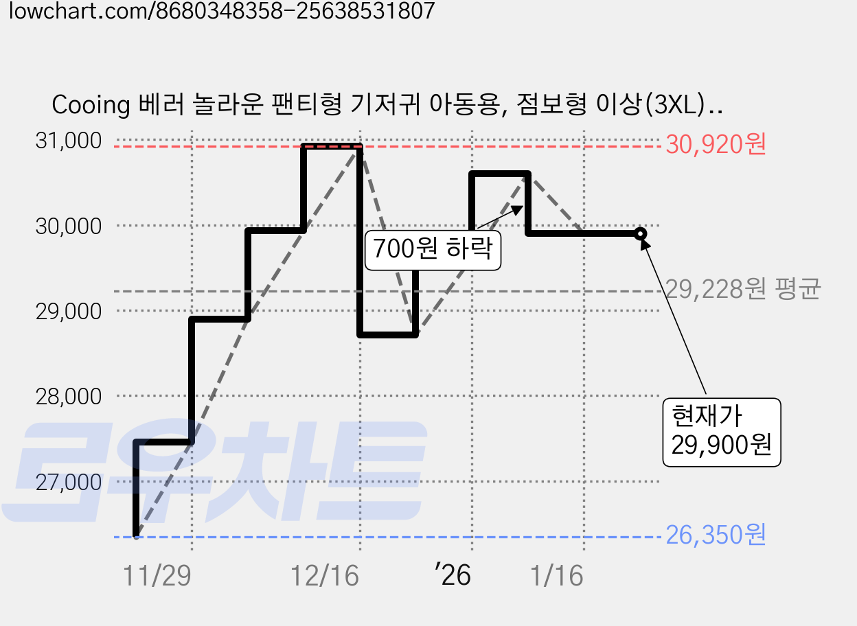 Cooing 베러 놀라운 팬티형 기저귀 아동용, 점보형 이상(3XL), 72매 가격 변동 차트, 현재가 29,900원, 관측 최저가 26,350원