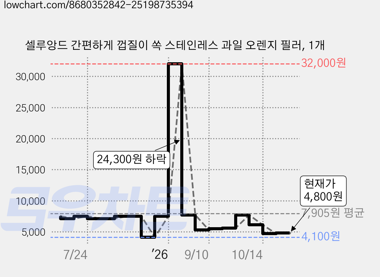 셀루앙드 간편하게 껍질이 쏙 스테인레스 과일 오렌지 필러, 1개 가격 변동 차트, 현재가 4,800원, 관측 최저가 3,800원