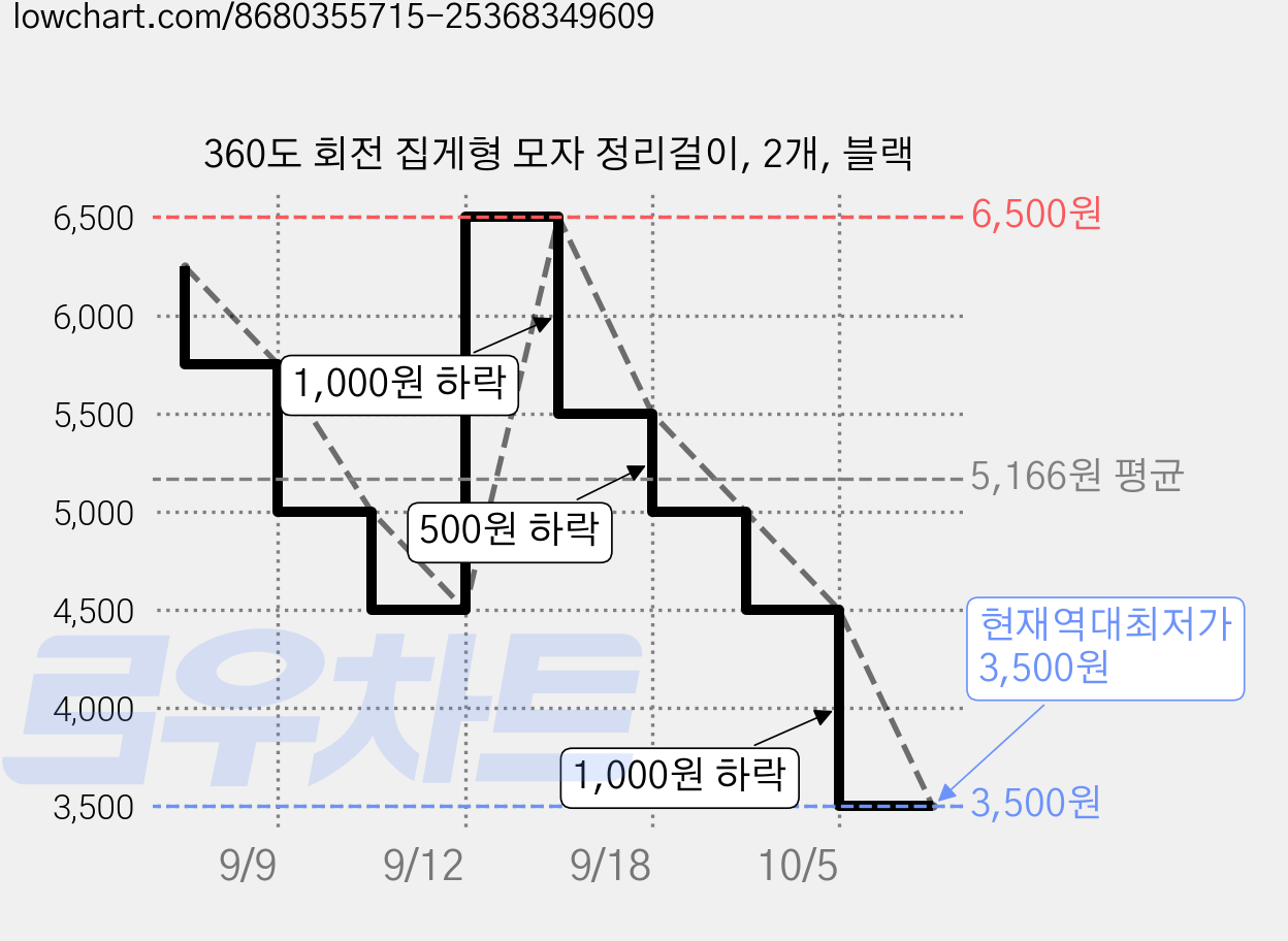 360도 회전 집게형 모자 정리걸이, 2개, 블랙 가격 변동 차트, 현재가 3,500원, 역대최저가