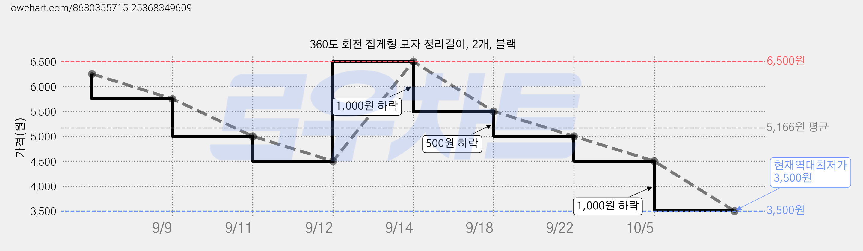 360도 회전 집게형 모자 정리걸이, 2개, 블랙 가격 변동 차트, 현재가 3,500원, 역대최저가