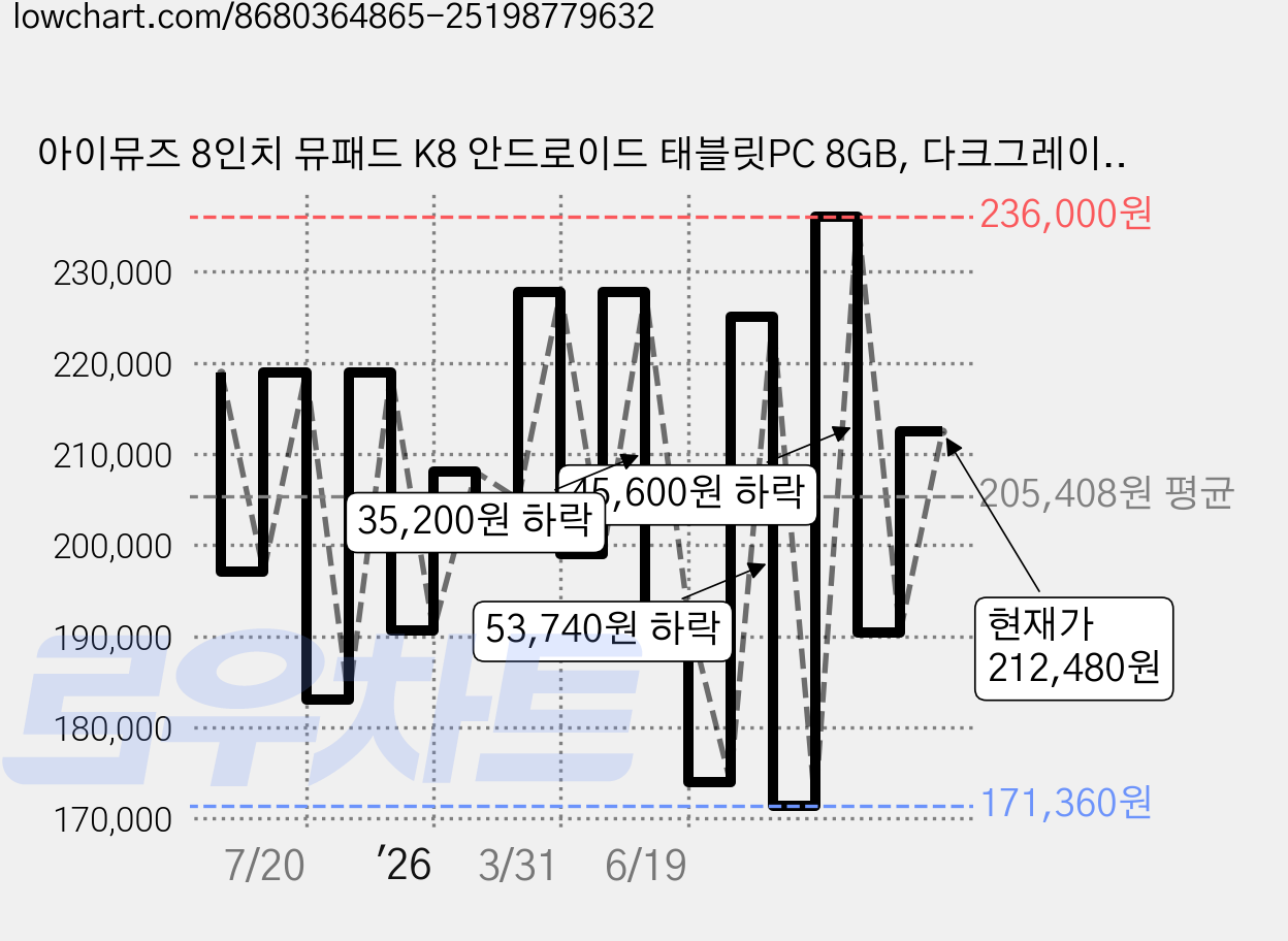 아이뮤즈 8인치 뮤패드 K8 안드로이드 태블릿PC 8GB, 다크그레이, 128GB, Wi-Fi+Cellular 가격 변동 차트, 현재가 212,480원, 관측 최저가 171,360원