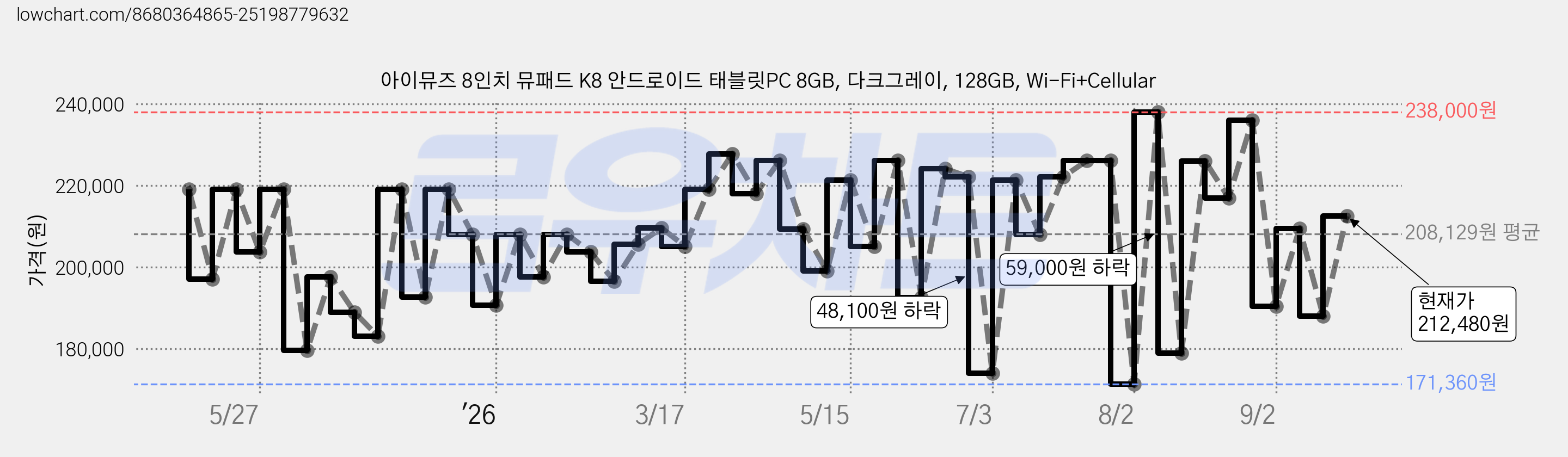 아이뮤즈 8인치 뮤패드 K8 안드로이드 태블릿PC 8GB, 다크그레이, 128GB, Wi-Fi+Cellular 가격 변동 차트, 현재가 212,480원, 관측 최저가 171,360원
