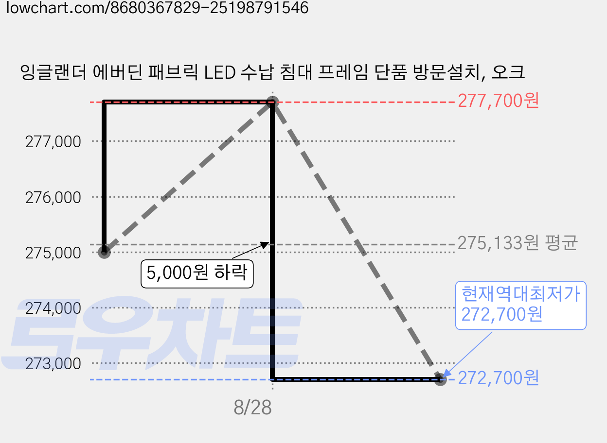 잉글랜더 에버딘 패브릭 LED 수납 침대 프레임 단품 방문설치, 오크 가격 변동 차트, 현재가 272,700원, 역대최저가